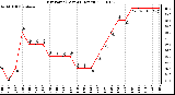 Milwaukee Weather Dew Point (Last 24 Hours)