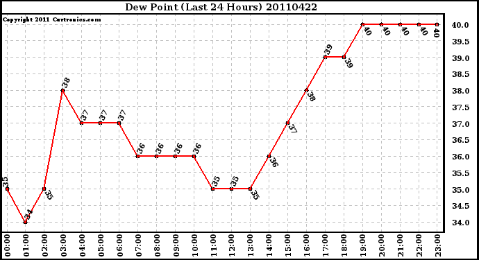 Milwaukee Weather Dew Point (Last 24 Hours)