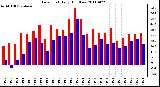 Milwaukee Weather Dew Point Daily High/Low