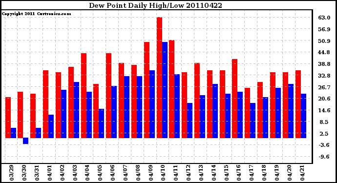 Milwaukee Weather Dew Point Daily High/Low