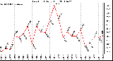 Milwaukee Weather Dew Point Daily High