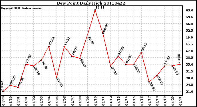 Milwaukee Weather Dew Point Daily High