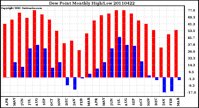 Milwaukee Weather Dew Point Monthly High/Low