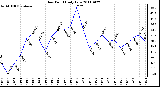 Milwaukee Weather Dew Point Daily Low