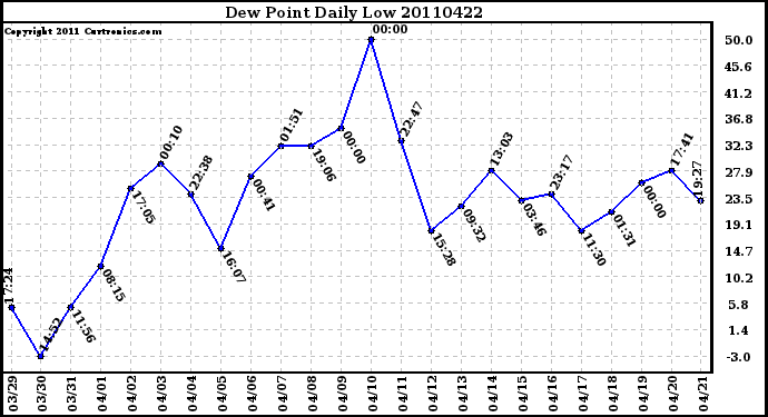 Milwaukee Weather Dew Point Daily Low