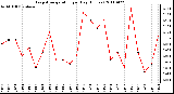 Milwaukee Weather Evapotranspiration per Day (Inches)