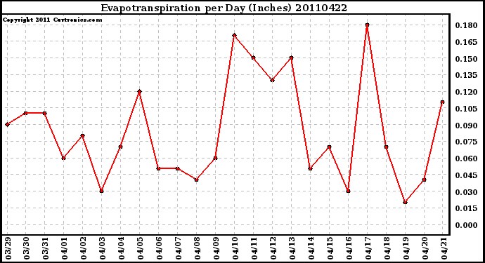 Milwaukee Weather Evapotranspiration per Day (Inches)