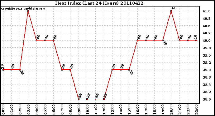 Milwaukee Weather Heat Index (Last 24 Hours)