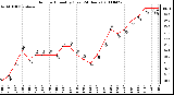 Milwaukee Weather Outdoor Humidity (Last 24 Hours)