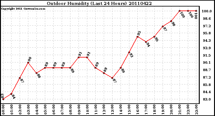 Milwaukee Weather Outdoor Humidity (Last 24 Hours)