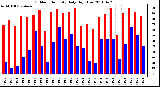Milwaukee Weather Outdoor Humidity Daily High/Low