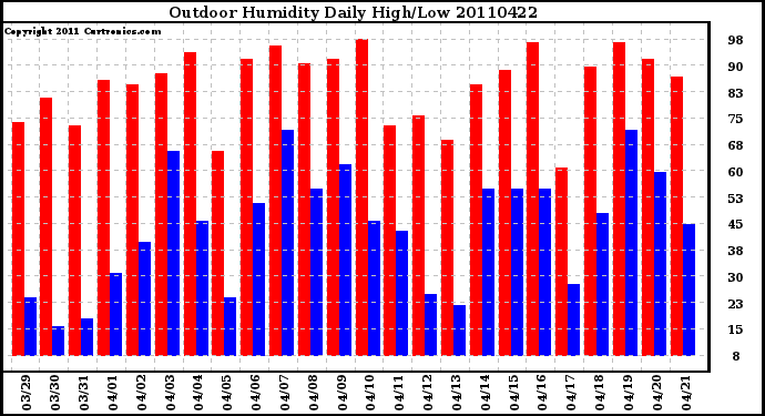 Milwaukee Weather Outdoor Humidity Daily High/Low