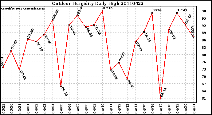 Milwaukee Weather Outdoor Humidity Daily High