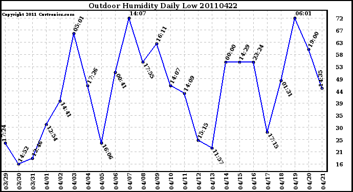 Milwaukee Weather Outdoor Humidity Daily Low