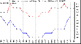 Milwaukee Weather Outdoor Temperature (vs) Wind Chill (Last 24 Hours)