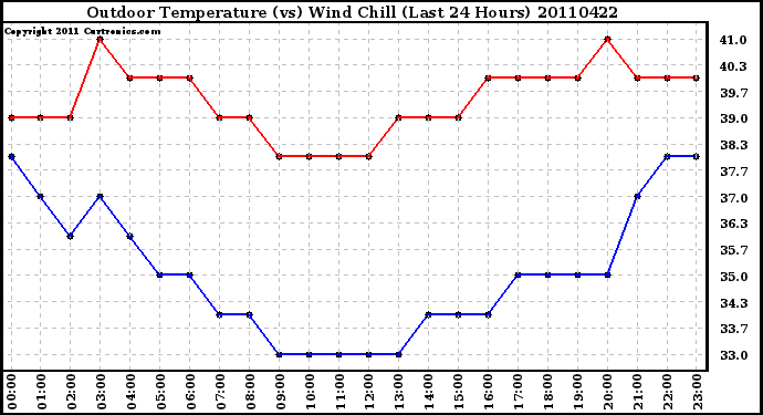 Milwaukee Weather Outdoor Temperature (vs) Wind Chill (Last 24 Hours)