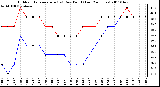 Milwaukee Weather Outdoor Temperature (vs) Dew Point (Last 24 Hours)