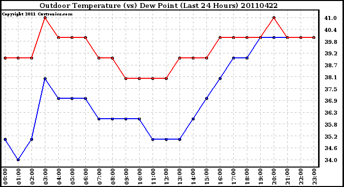 Milwaukee Weather Outdoor Temperature (vs) Dew Point (Last 24 Hours)