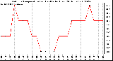 Milwaukee Weather Outdoor Temperature (vs) Heat Index (Last 24 Hours)