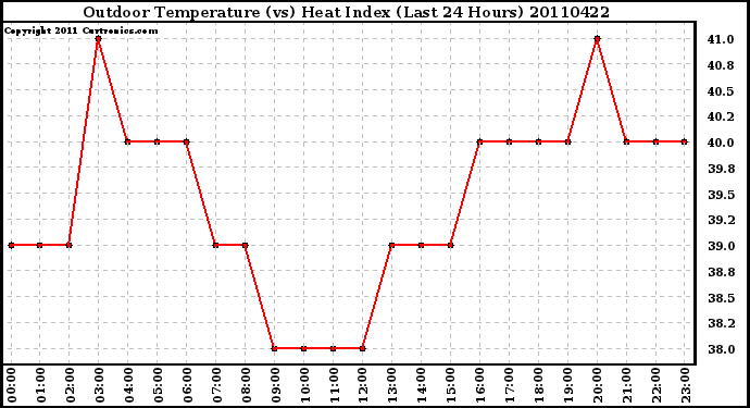 Milwaukee Weather Outdoor Temperature (vs) Heat Index (Last 24 Hours)