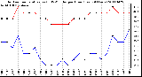 Milwaukee Weather Outdoor Temperature (vs) THSW Index per Hour (Last 24 Hours)