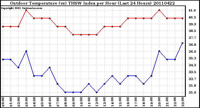 Milwaukee Weather Outdoor Temperature (vs) THSW Index per Hour (Last 24 Hours)