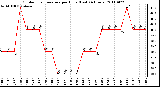 Milwaukee Weather Outdoor Temperature per Hour (Last 24 Hours)