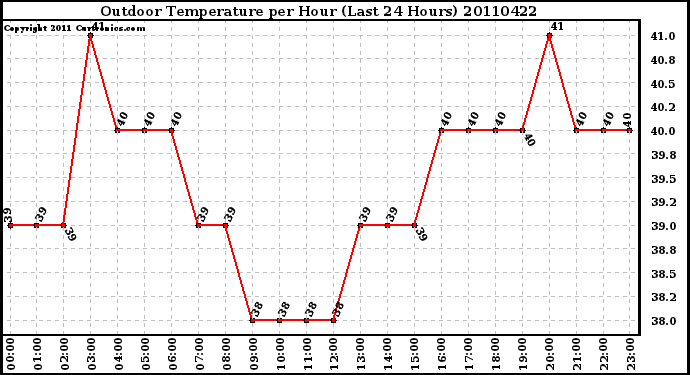 Milwaukee Weather Outdoor Temperature per Hour (Last 24 Hours)