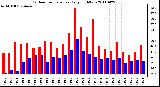 Milwaukee Weather Outdoor Temperature Daily High/Low