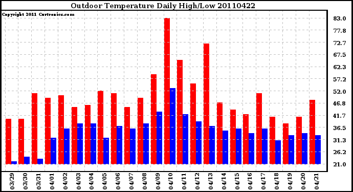 Milwaukee Weather Outdoor Temperature Daily High/Low