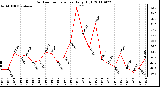 Milwaukee Weather Outdoor Temperature Daily High