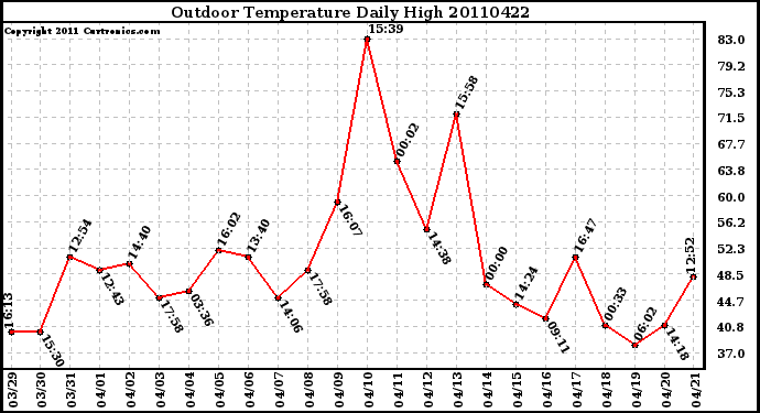 Milwaukee Weather Outdoor Temperature Daily High