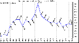 Milwaukee Weather Outdoor Temperature Daily Low