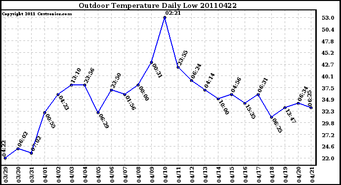 Milwaukee Weather Outdoor Temperature Daily Low