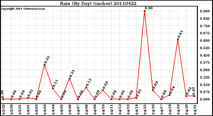 Milwaukee Weather Rain (By Day) (inches)