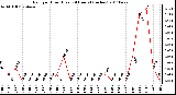 Milwaukee Weather Rain per Hour (Last 24 Hours) (inches)