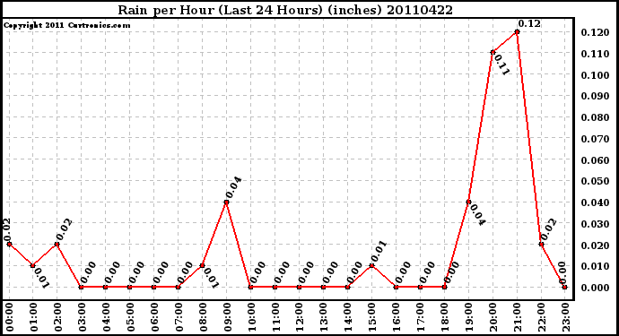 Milwaukee Weather Rain per Hour (Last 24 Hours) (inches)