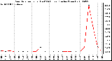 Milwaukee Weather Rain Rate per Hour (Last 24 Hours) (Inches/Hour)