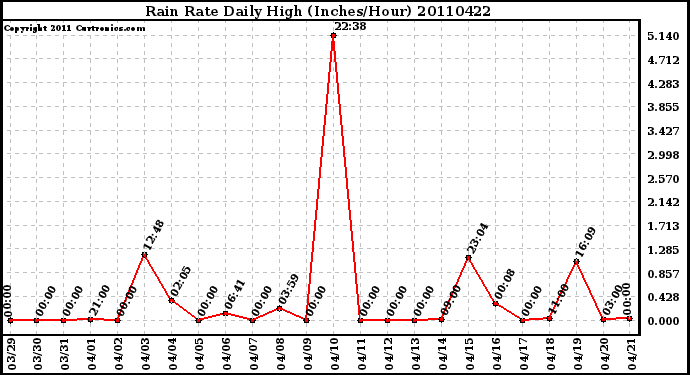 Milwaukee Weather Rain Rate Daily High (Inches/Hour)