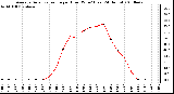 Milwaukee Weather Average Solar Radiation per Hour W/m2 (Last 24 Hours)