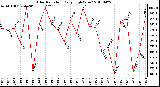 Milwaukee Weather Solar Radiation Daily High W/m2