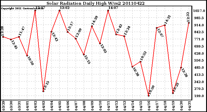 Milwaukee Weather Solar Radiation Daily High W/m2