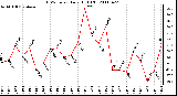 Milwaukee Weather THSW Index Daily High (F)