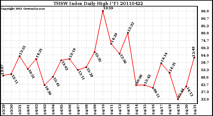 Milwaukee Weather THSW Index Daily High (F)