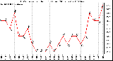 Milwaukee Weather THSW Index per Hour (F) (Last 24 Hours)