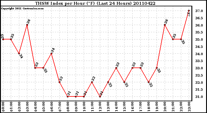 Milwaukee Weather THSW Index per Hour (F) (Last 24 Hours)