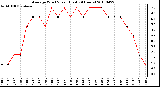 Milwaukee Weather Average Wind Speed (Last 24 Hours)