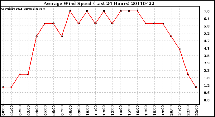 Milwaukee Weather Average Wind Speed (Last 24 Hours)