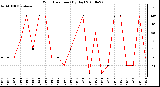 Milwaukee Weather Wind Direction (By Day)