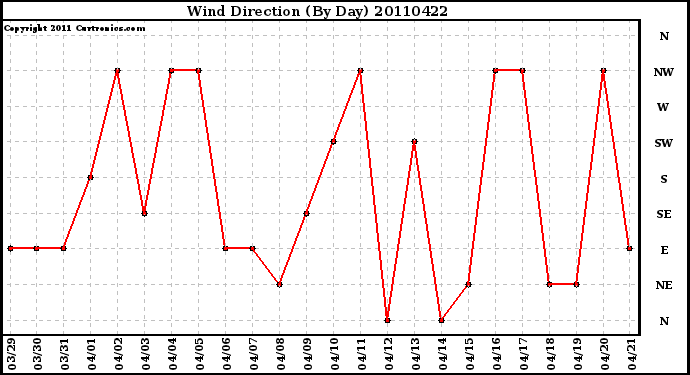 Milwaukee Weather Wind Direction (By Day)